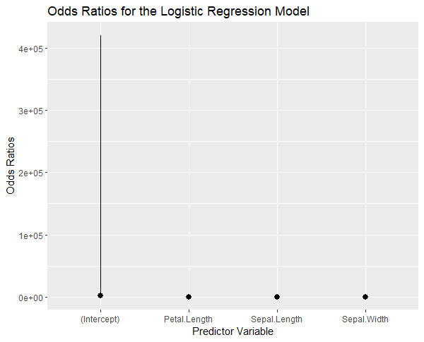 How to Plot Odds Ratio of Prediction of Logistic Model in R?