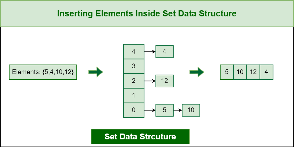 Introduction to Set – Data Structure and Algorithm Tutorials ...