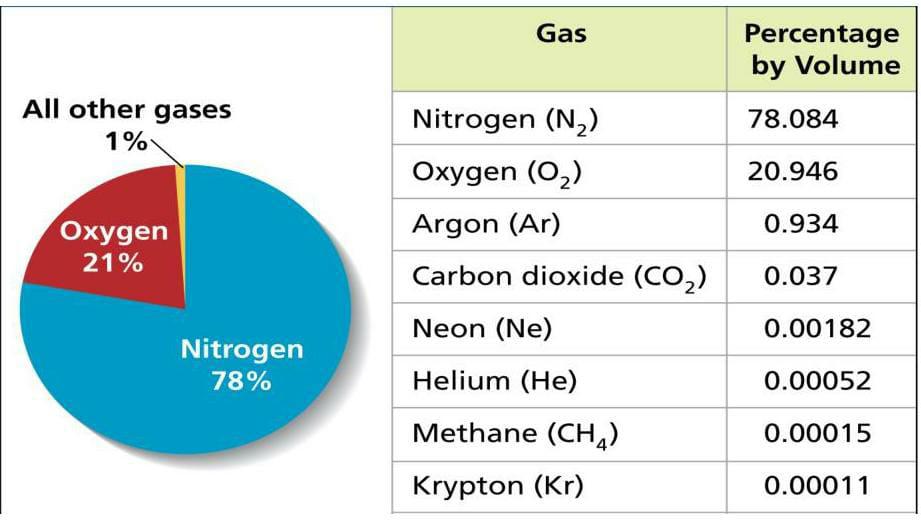 Atmosphere Composition Of Planets