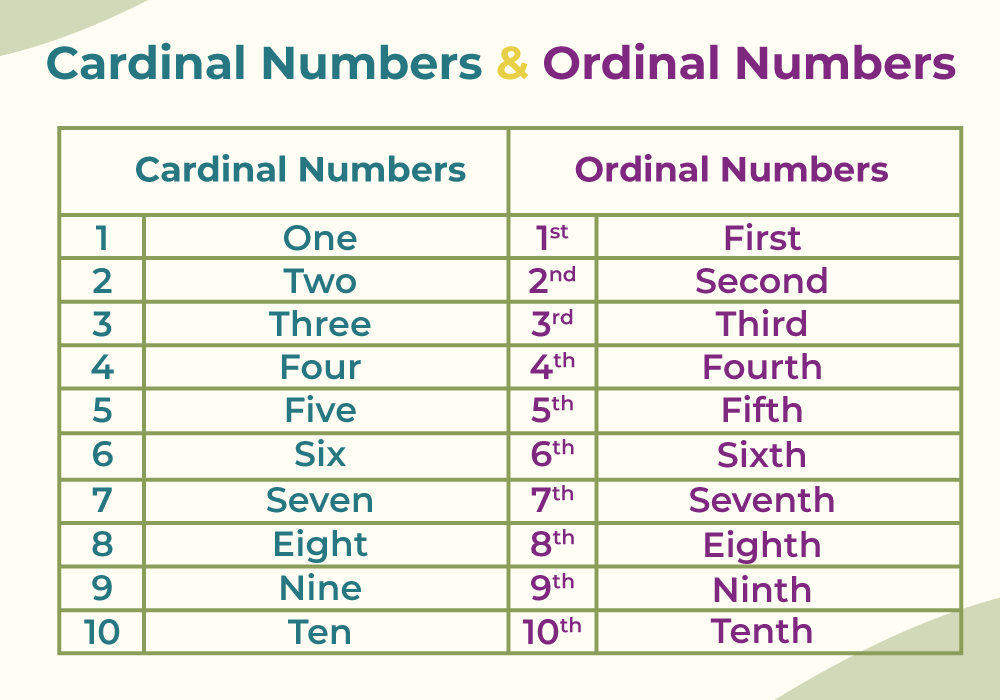 Cardinal and Ordinal Numbers