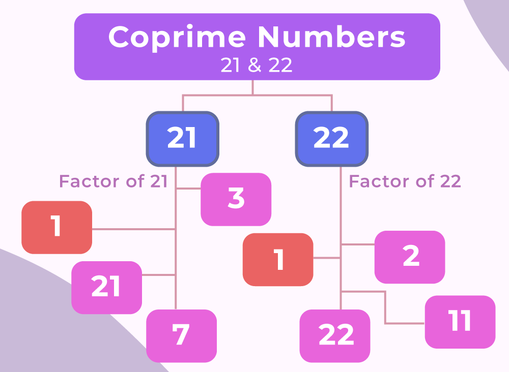 Coprime Numbers