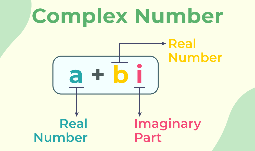 Representation of Complex Numbers