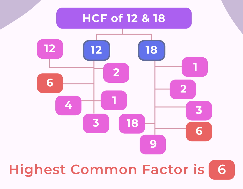 HCF