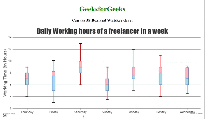 How to implement Box And Whishker Charts using Canvas JS?