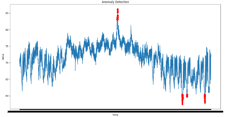 Anomaly represented with red dots on time series data