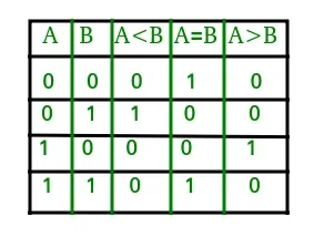 1-Bit Magnitude Comparator