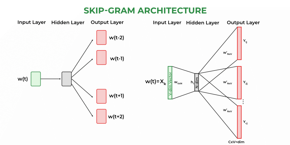 Skip-Gram -Geeksforgeeks