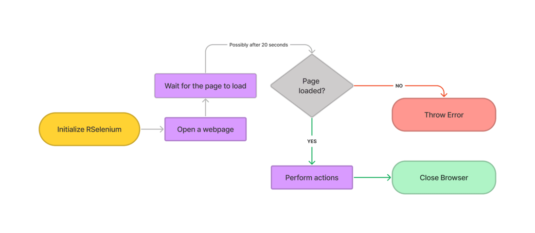 Waiting for page to load in RSelenium