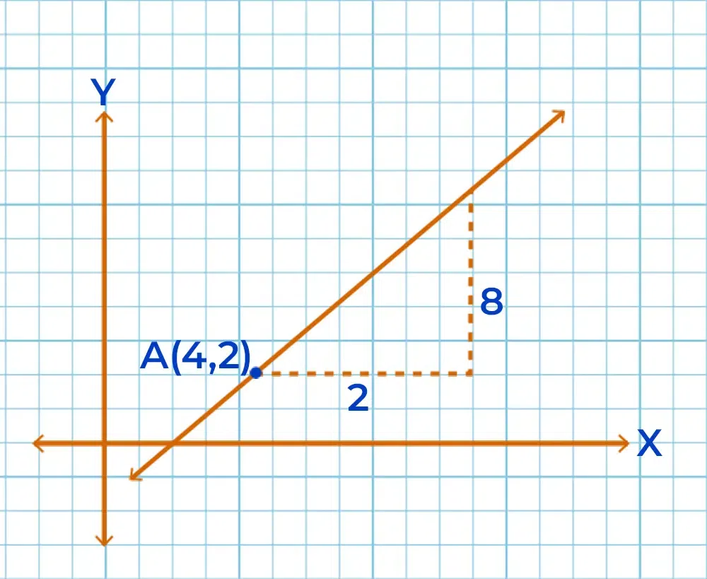 Find the equation of a line given in the graph.