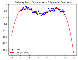 ordinary least square with polynomial feature -Geeksforgeeks