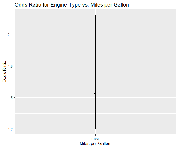 How to Plot Odds Ratio of Prediction of Logistic Model in R?