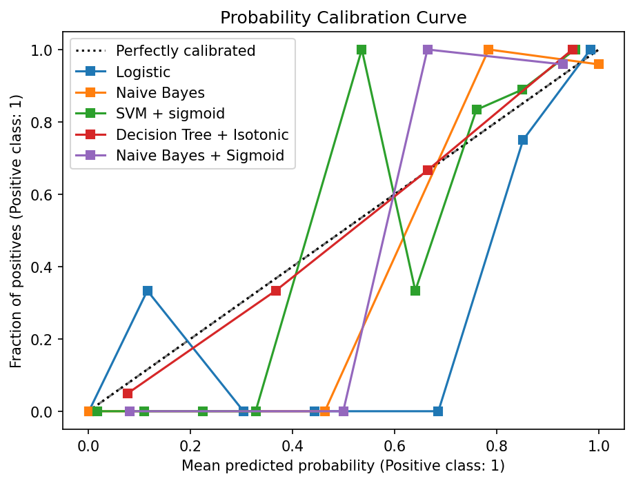 Probability Calibration Curve - Geeksforgeeks