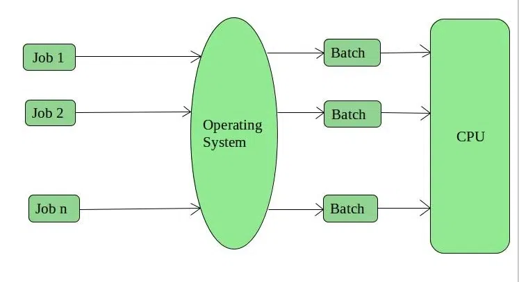 types of operating system