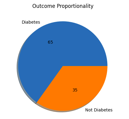 Outcome Proportionality -Geeksforgeeks