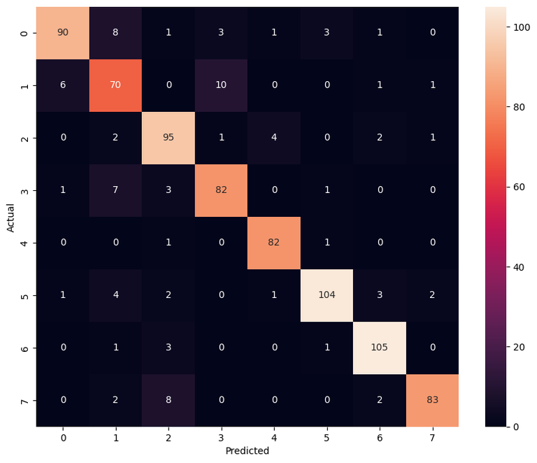 Confusion Matrix-Geeksforgeeks