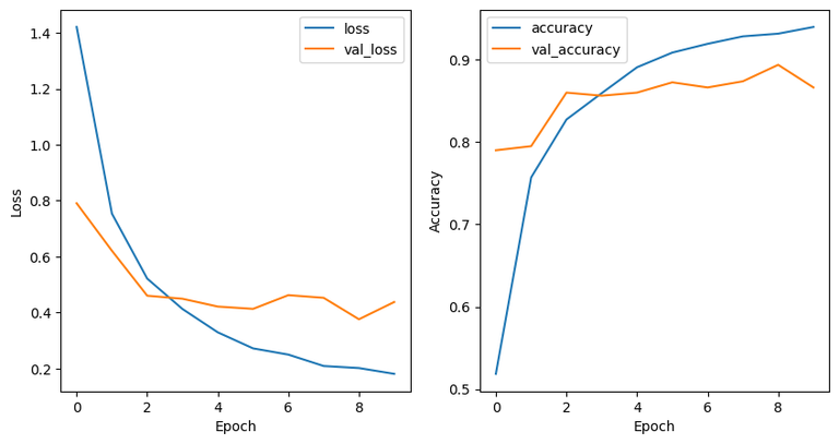 Validation Vs Training loss and accuracy-Geeksforgeeks