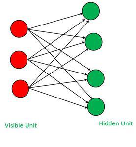 Restricted Boltzmann Machine Architecture-Geeksforgeeks