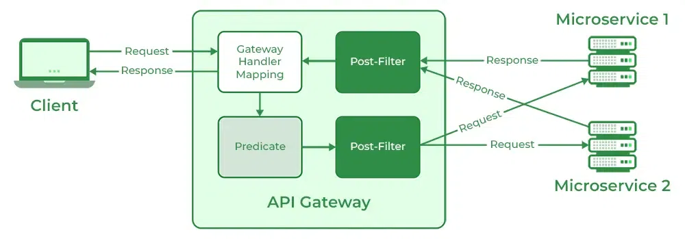 Spring Cloud Gateway Architecture