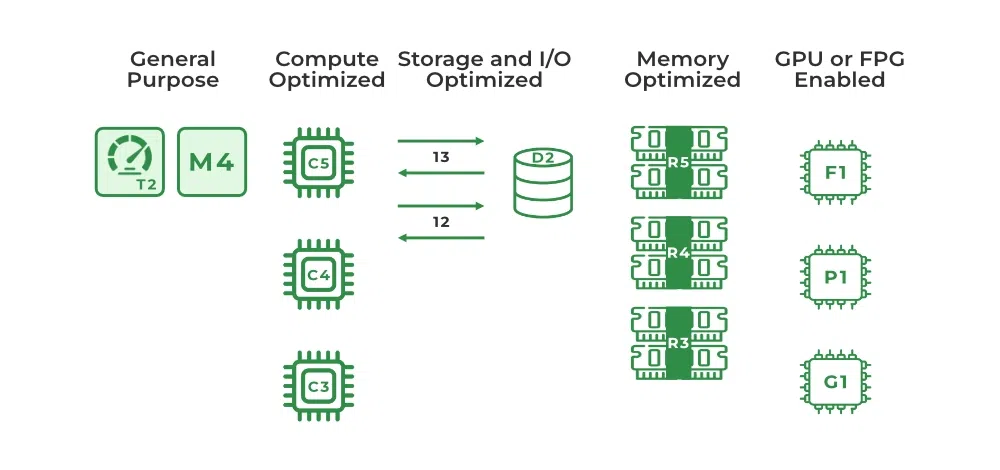 Amazon EC2 - Instance Types - GeeksforGeeks