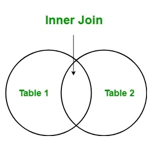 Difference Between Left Join and Left Outer Join - GeeksforGeeks