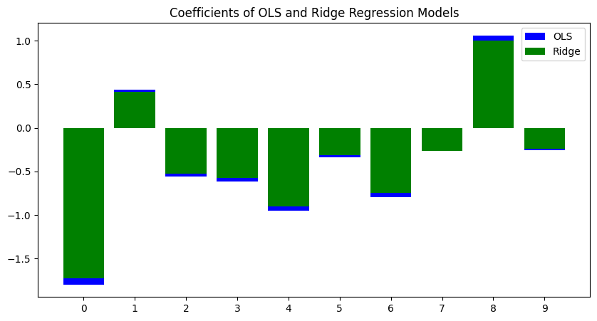 Coefficients of OLS and Ridge Regression Models-Geeksforgeeks