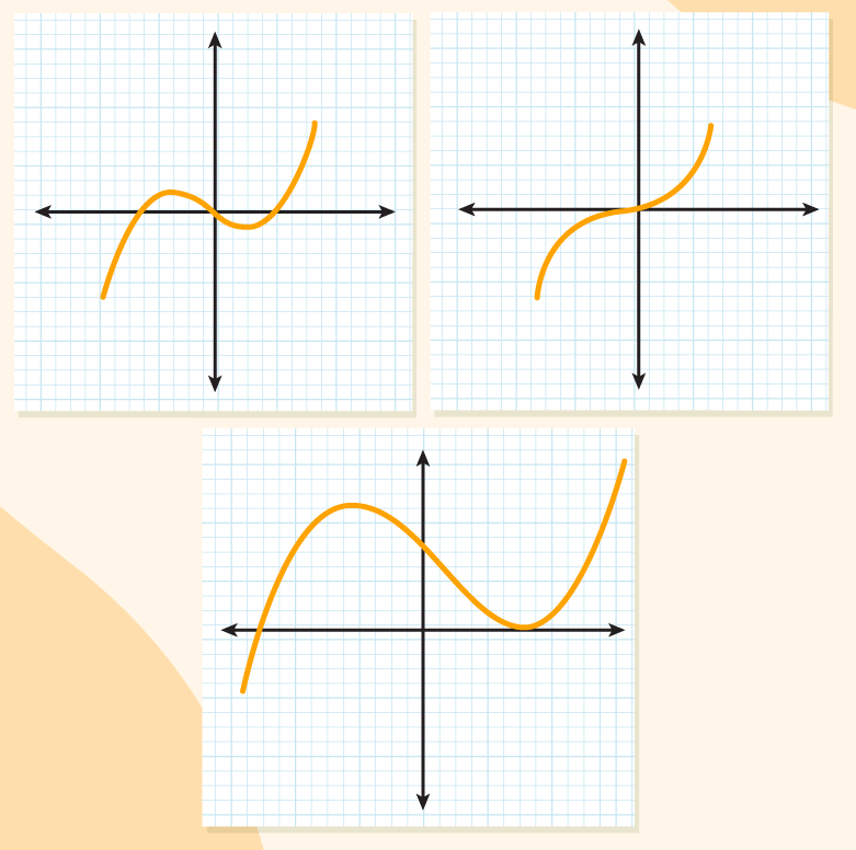 Graph of Cubic Polynomial