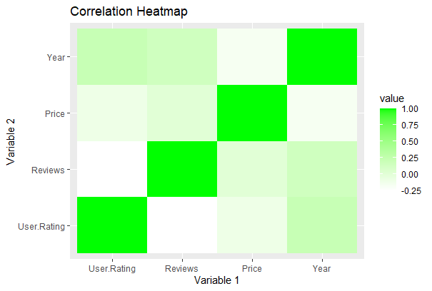 Create Heatmap in R Using ggplot2