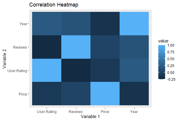 Create Heatmap in R Using ggplot2