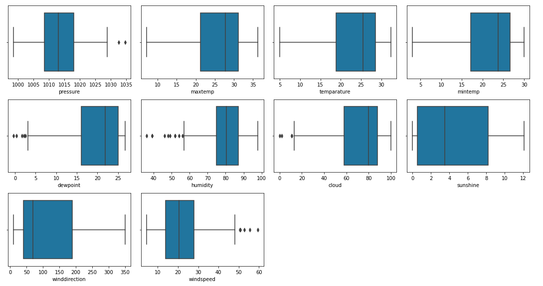 Box plots for the columns with continuous data 