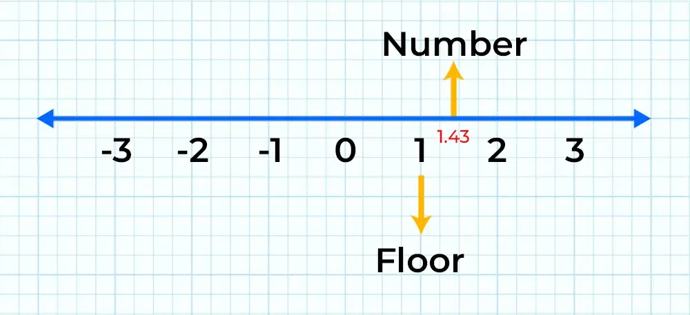 Floor of 1.43