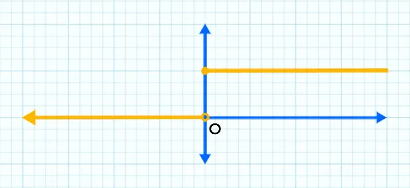 Graph of Unit Step Function