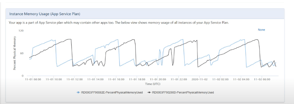 Instance Memory 