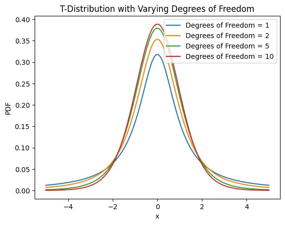 T-distribution graph with varying Degree of Freedom 