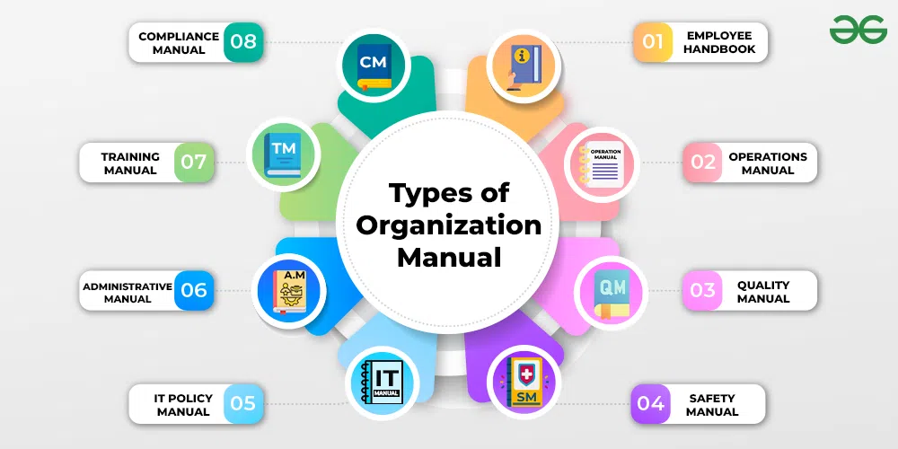 Organisation Manual Meaning Contents And Types GeeksforGeeks