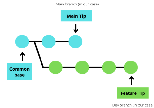 Git - Merge - Geeksforgeeks