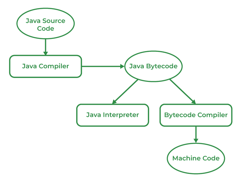 The Java platform is distinct in several ways from other platforms, and ...