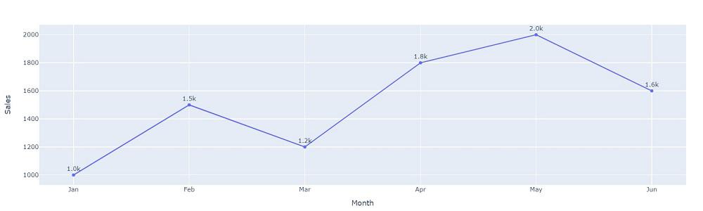 Adding data labels on top-center to plotly line graph