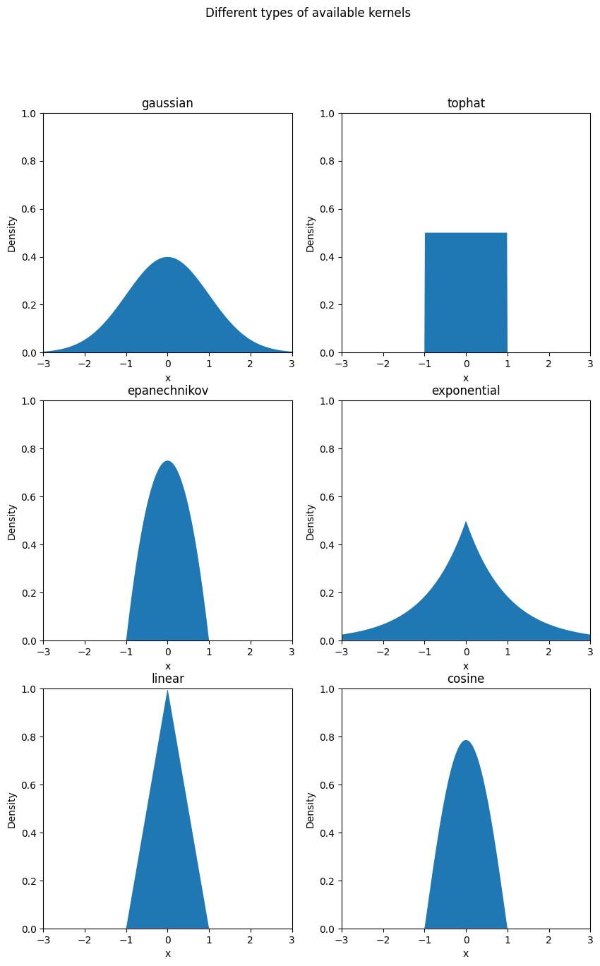 Probability distribution plot of different types of available kernels-Geeksforgeeks