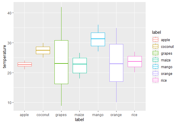 Box plot in R using ggplot2Geeksforgeeks