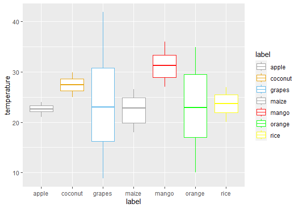 Box plot in R using ggplot2Geeksforgeeks