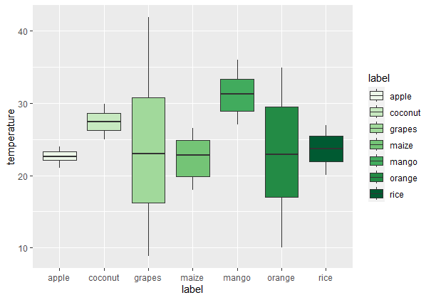 Box plot in R using ggplot2Geeksforgeeks