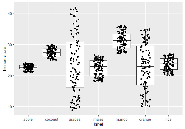 Box plot in R using ggplot2Geeksforgeeks