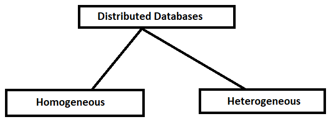 Types of Distributed Database