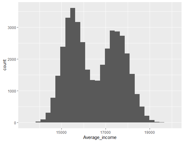 Histogram in R using ggplot2Geeksforgeeks