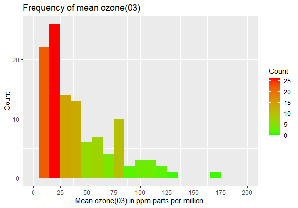 Histogram in R using ggplot2Geeksforgeeks