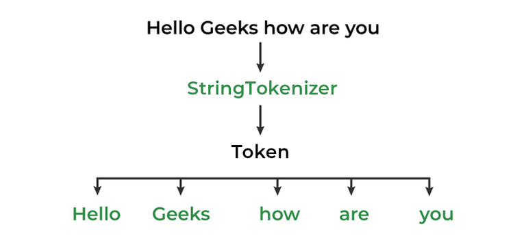 What is String - Definition & Meaning - GeeksforGeeks