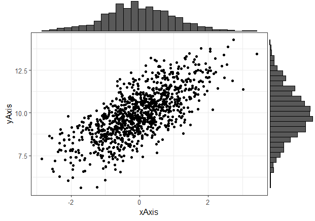 Scatterplot with Marginal Histograms in RGeeksforgeeks