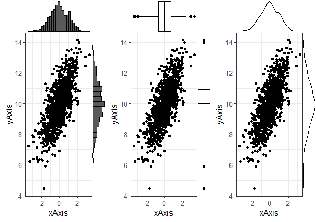 Marginal Plots using ggplot2Geeksforgeeks