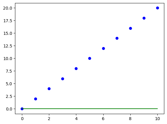 Regression line before gradient descent iteration 