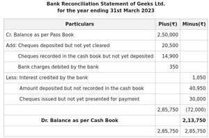 Preparation of BRS without correcting Cash Book - GeeksforGeeks